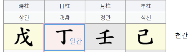 사주 일간 보는 법 사주 사이트 방법 알아보기