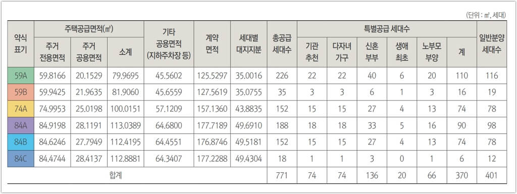 상도 푸르지오 클라베뉴 공급세대수