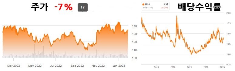 MSA-주가