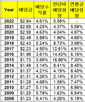 전기&#44; 가스회사 Edison International 주가&#44; 배당지급일&#44; 배당수익률