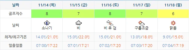 11월 11일 기준 통영동원로얄cc 날씨 안내