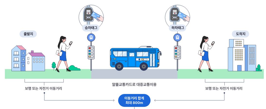 알뜰교통카드 마일리지 적립방법