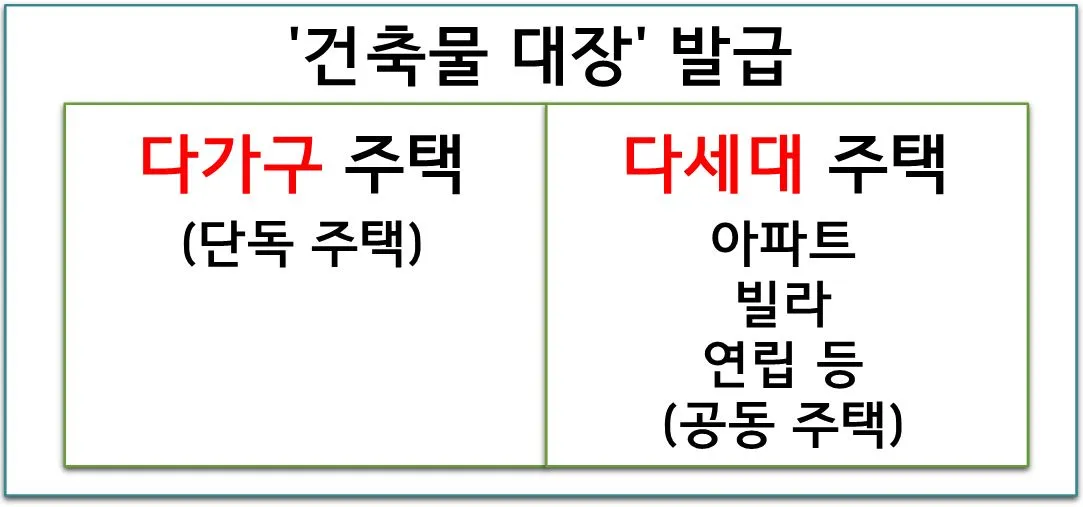 쪼개기 원룸 건축물 대장