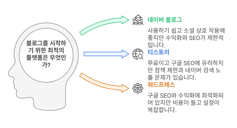 블로그 플랫폼 선택 가이드: 수익화, 난이도, 검색 최적화 비교