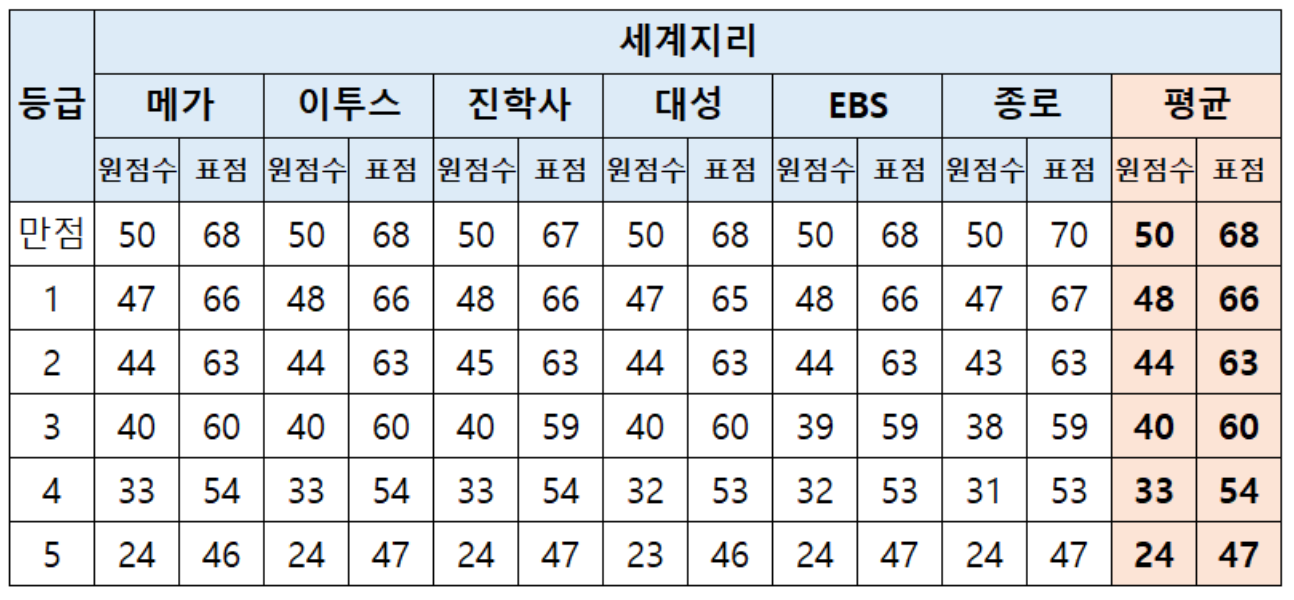 2024 수능 사회탐구 등급컷