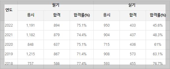 가구제작기능사-합격률