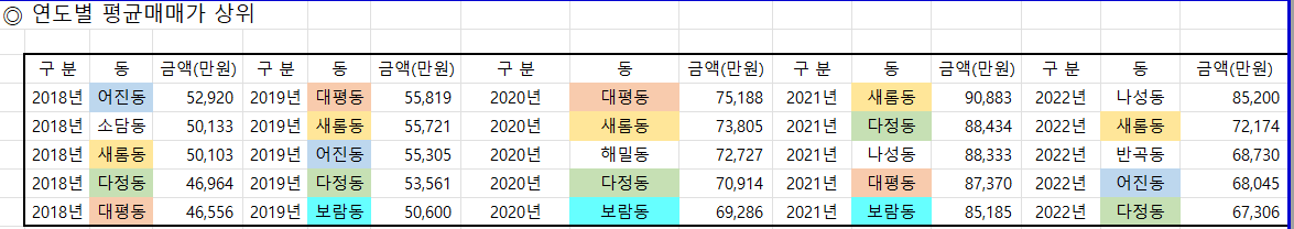 연평균 판매가별 - 최고가