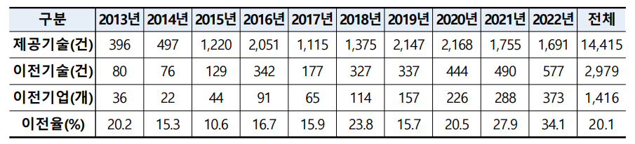  삼성전자 기술나눔 행사, 86개 기업에 특허 123건 무상 이전