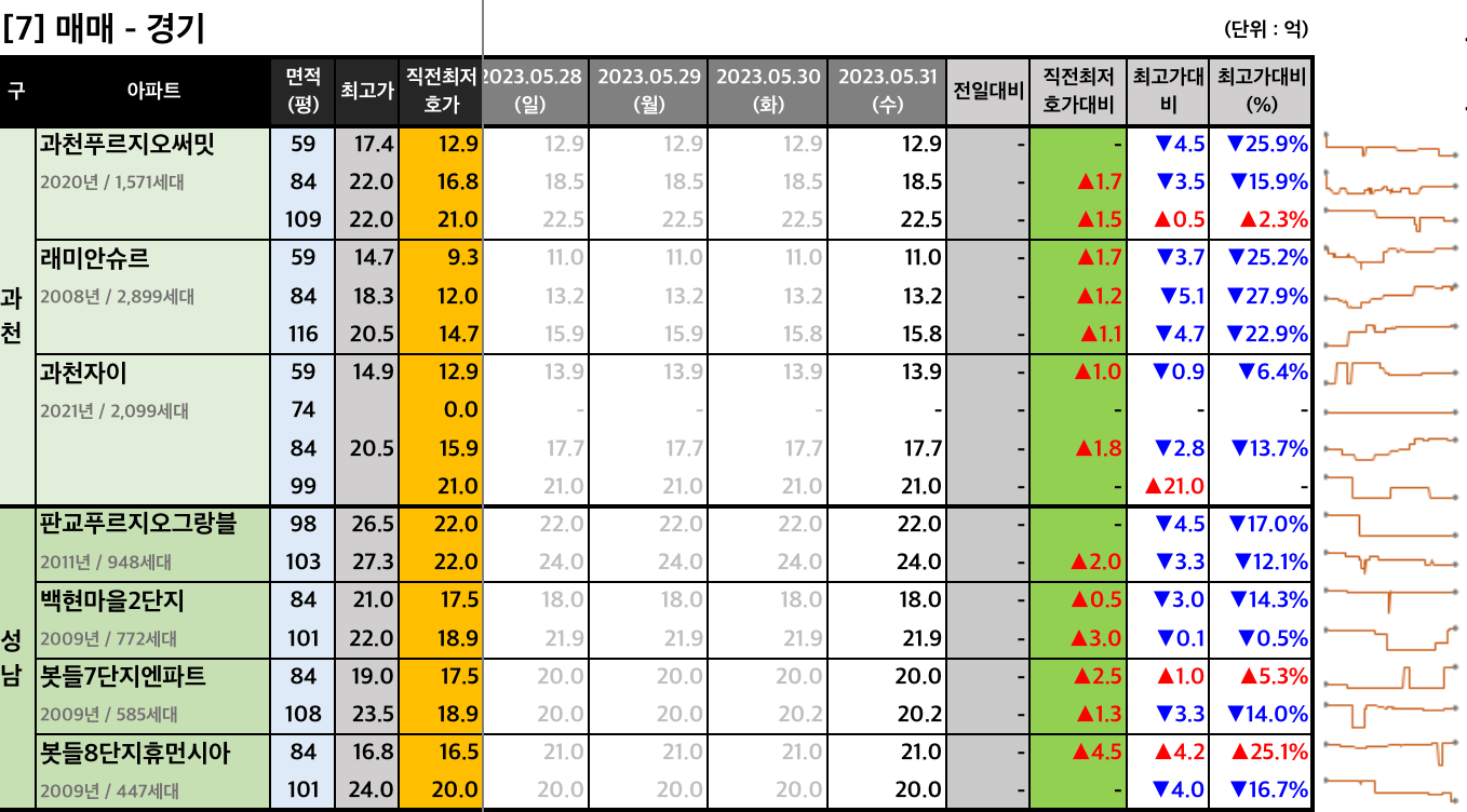 과천판교 매매 최저 호가