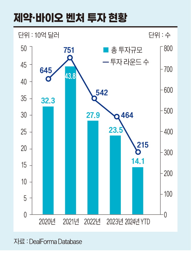 제약 바이오 벤처 투자 현황