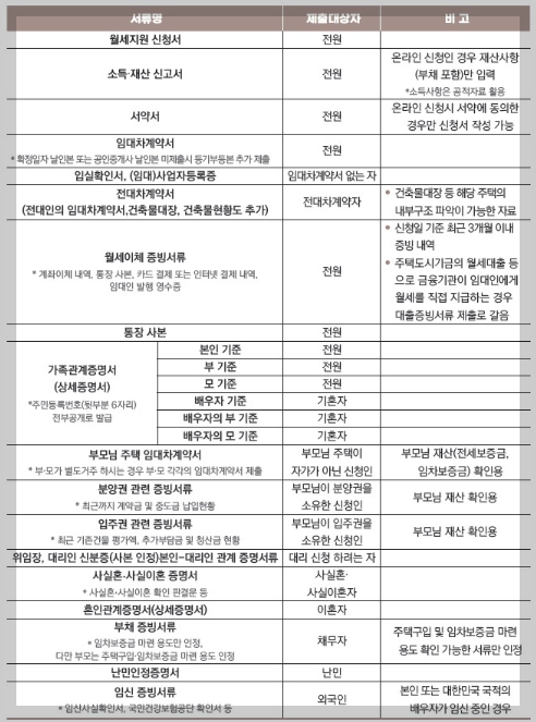 청년월세지원 제출 서류