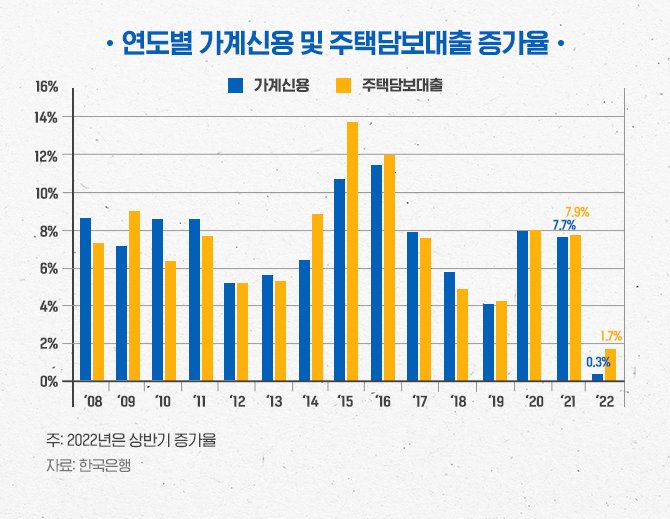 주택담보대출 증가율