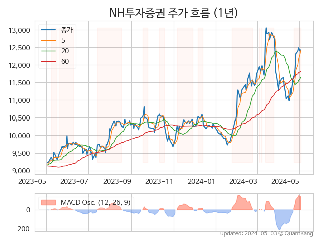 NH투자증권 지난 1년 주가 흐름