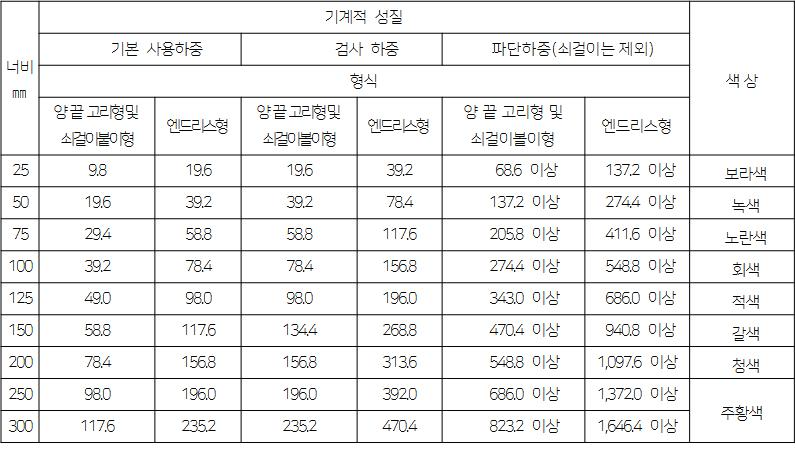 벨트슬링의 너비와 인장강도 및 색상