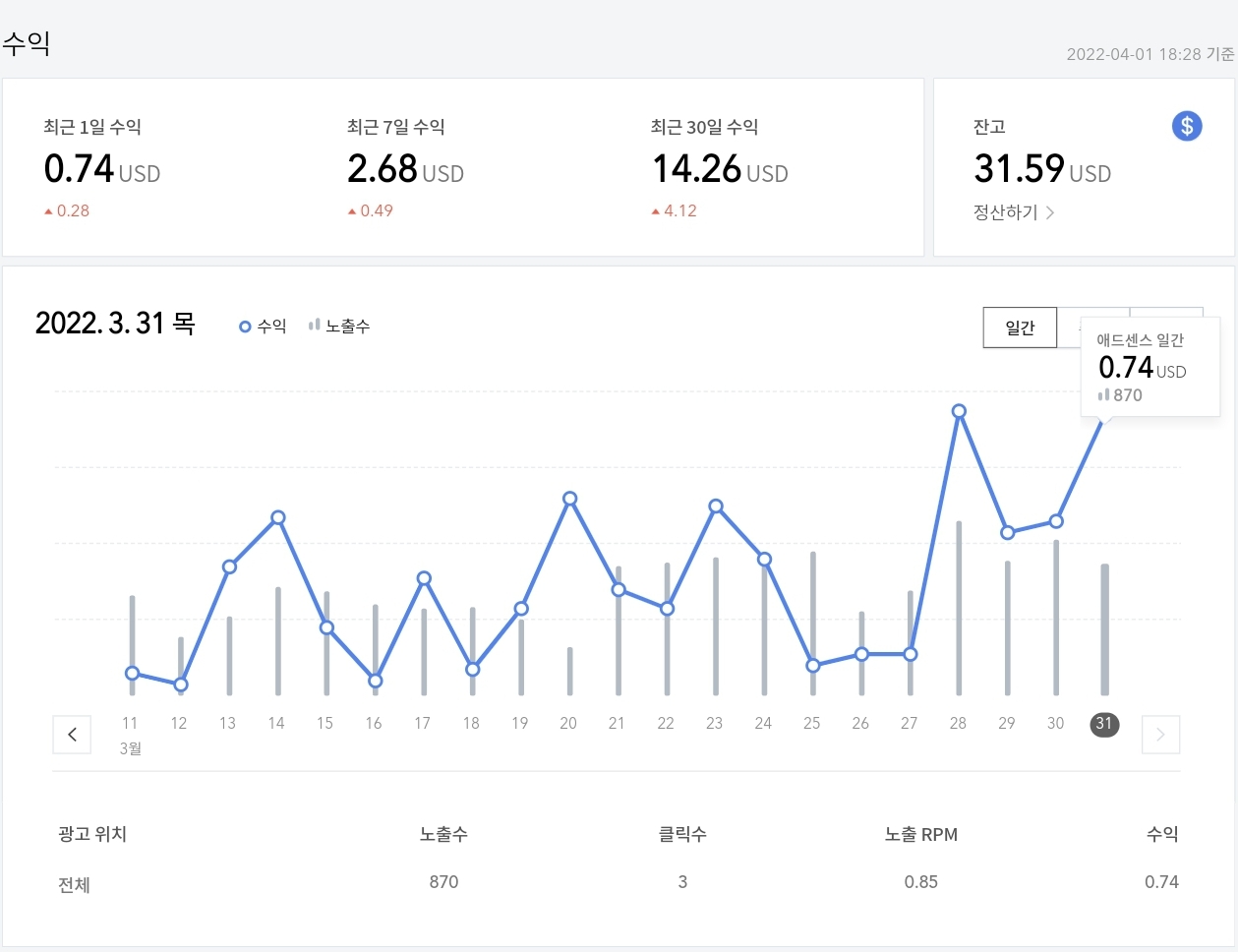  블로그 구글 애드센스 100명 수익만들기 / 더 많은 방문자를 위한 회고