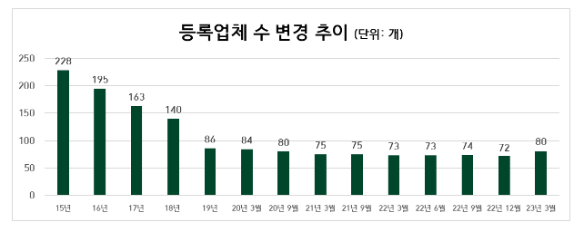  2023년 1분기 선불식 할부거래업자 등록 변경사항 정보공개