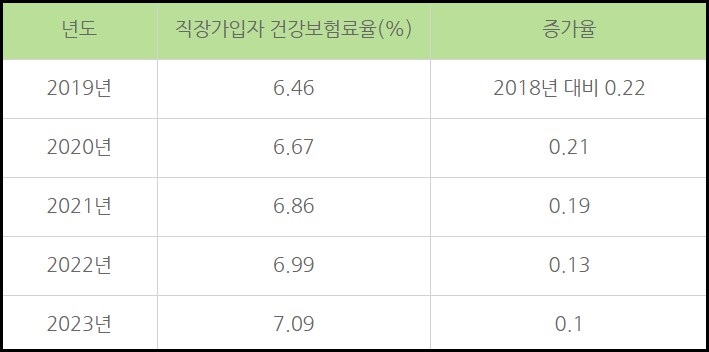 직장가입자 건강보험료율표