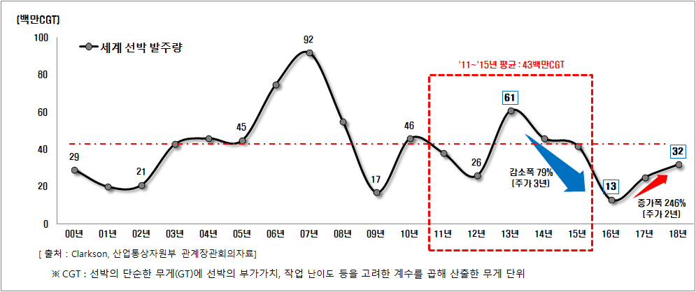  조선업 현황 및 전망