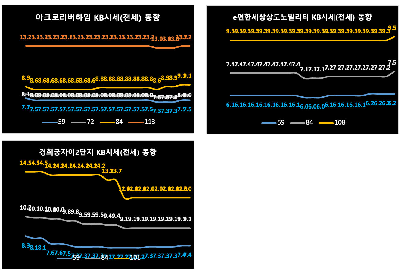 동작종로구 KB시세 동향 차트 (전세)