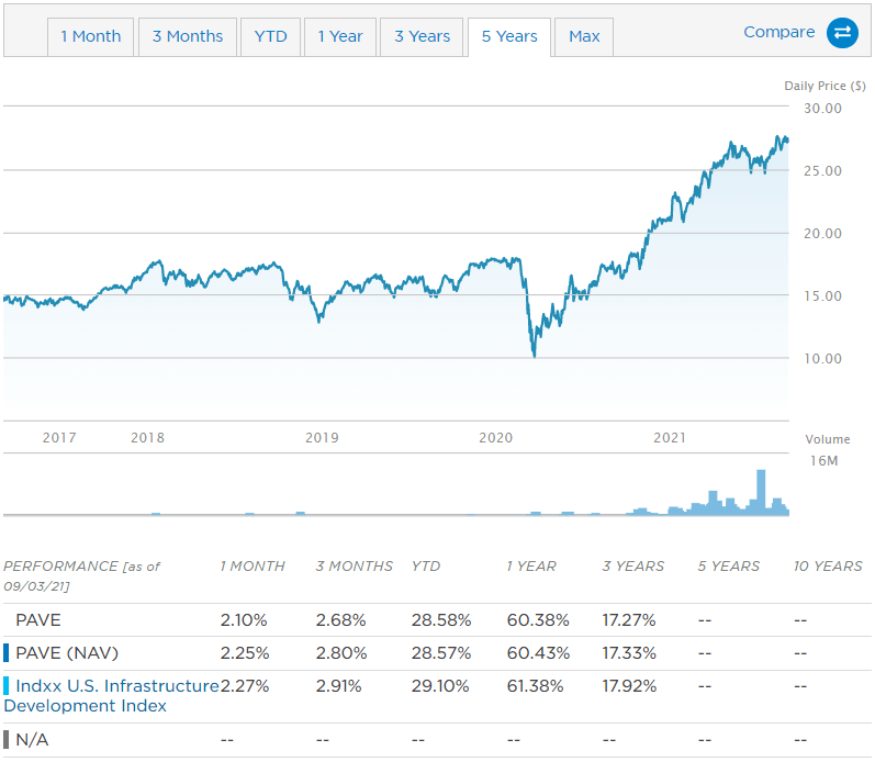 [ 미국 인프라 ETF ] 미국 인프라 산업에 투자하는 PAVE ETF 주가 전망 및 종목 구성