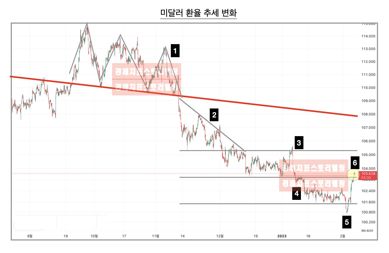 2월옵션만기일이 다가옴에 따라 미달러 환율 급등&#44; 미달러 환율 방향성 추세&#44; 미달러 투자 전망