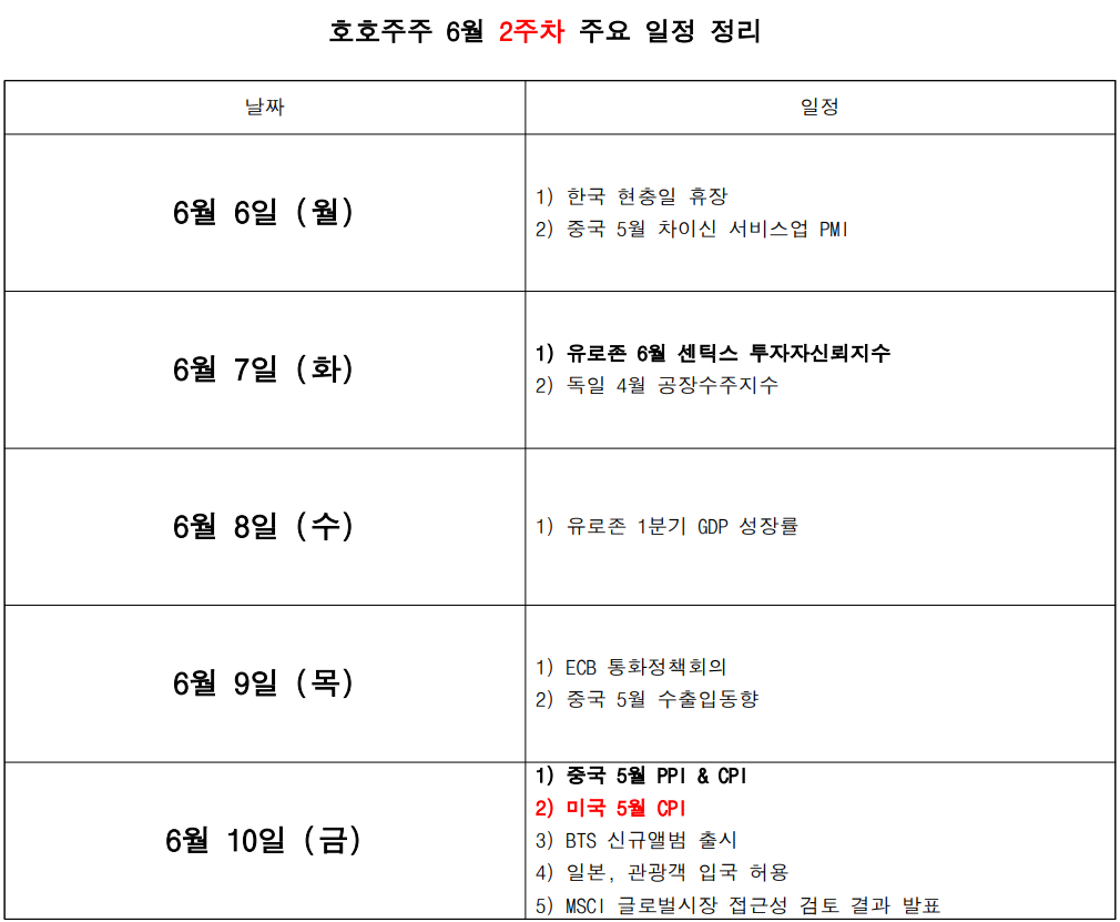  6월 경제리포트 - 글로벌 증시 매크로 [2주차]