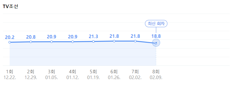 미스터트롯2-시청률-표-캡처-화면