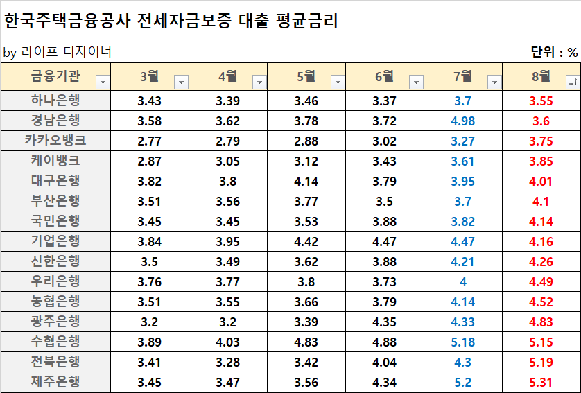 다양한 지역의 예금에 대한 대출이자 상환 조건은 상대적으로 계획된 소비입니다! 1