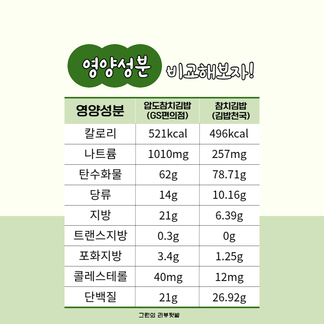 gs편의점 압도적 참치김밥과 김밥천국 참치김밥의 영양성분 비교