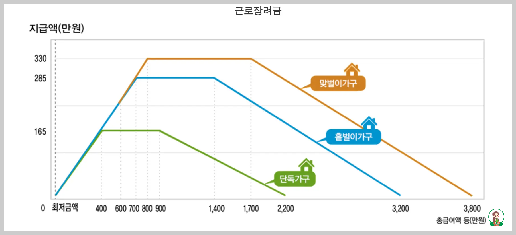 근로장려금 지급액 표