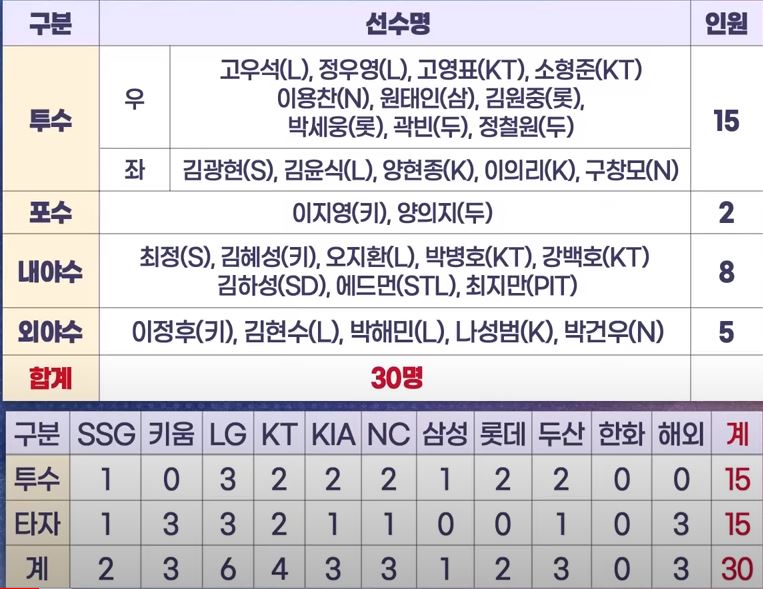 대표팀 엔트리 구성