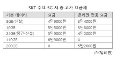 5G 중간 요금제