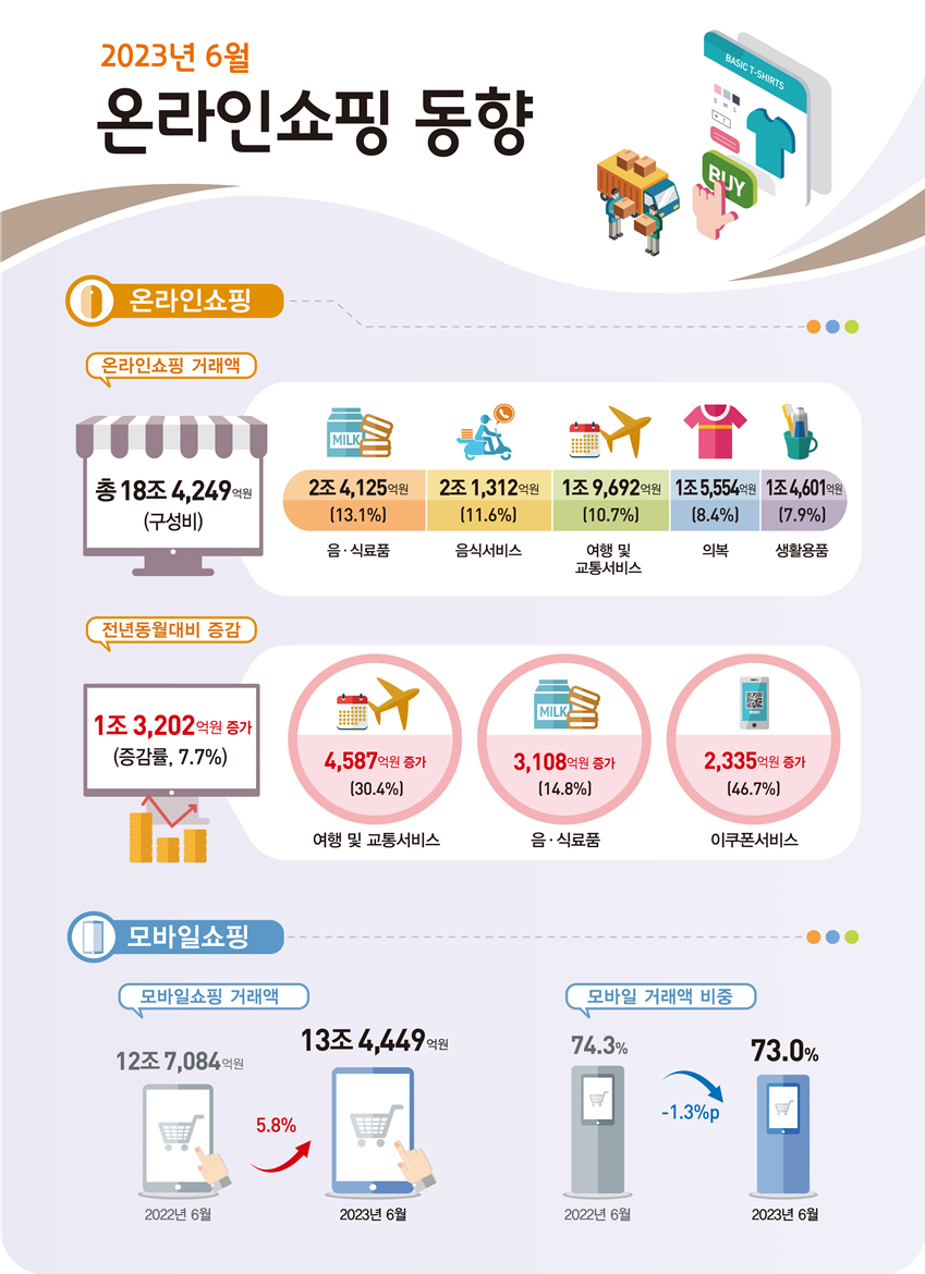 2023년 6월 온라인쇼핑 18조 4,249억원 전년동월대비 7.7% 증가