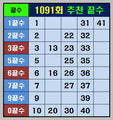 1091회 추천끝수