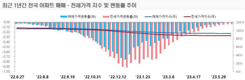 최근 1년간 전국 아파트가격변동률-이미지