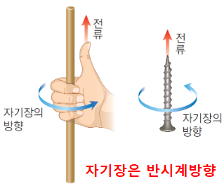 오른나사 법칙