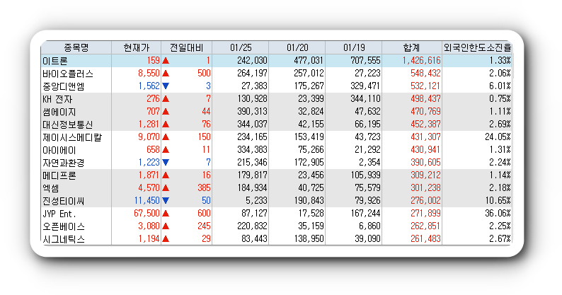  1월25일 코스피 코스닥 외국인 연속 순매수 순매도 상위 종목 TOP 100
