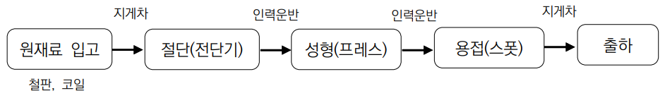 원재료 입고 다음 절단 다음 성형 다음 용접 다음 출하