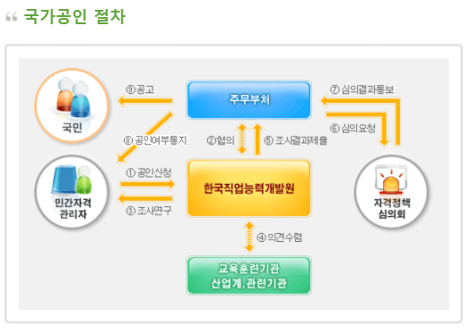  국가 공식인증 공인 민간 자격증과 비공인 민간 자격증 확실히 구별 하는 방법!