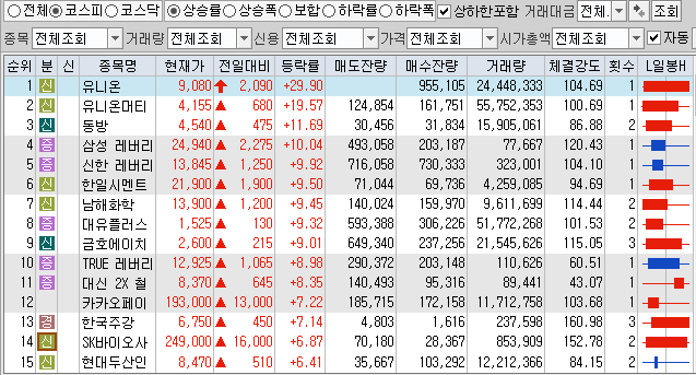  11월3일 코스피 코스닥 상한가 포함 상승률 상위 종목 TOP 100