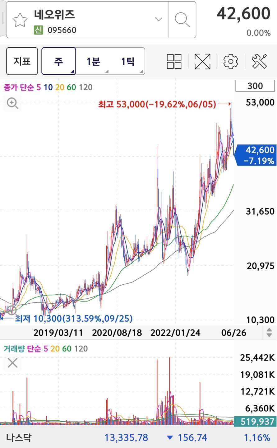네오위즈의주가와 차트입니다.