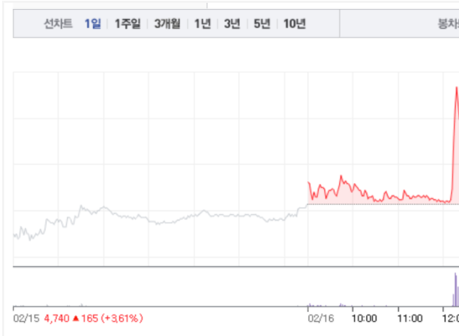  삼표시멘트   관련주 상승에 급등