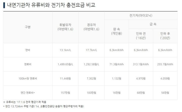 전기차 충전비용 인상