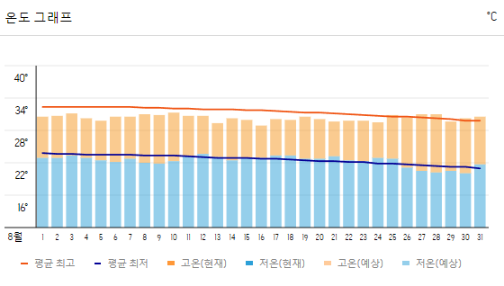 장가계 여행 날씨