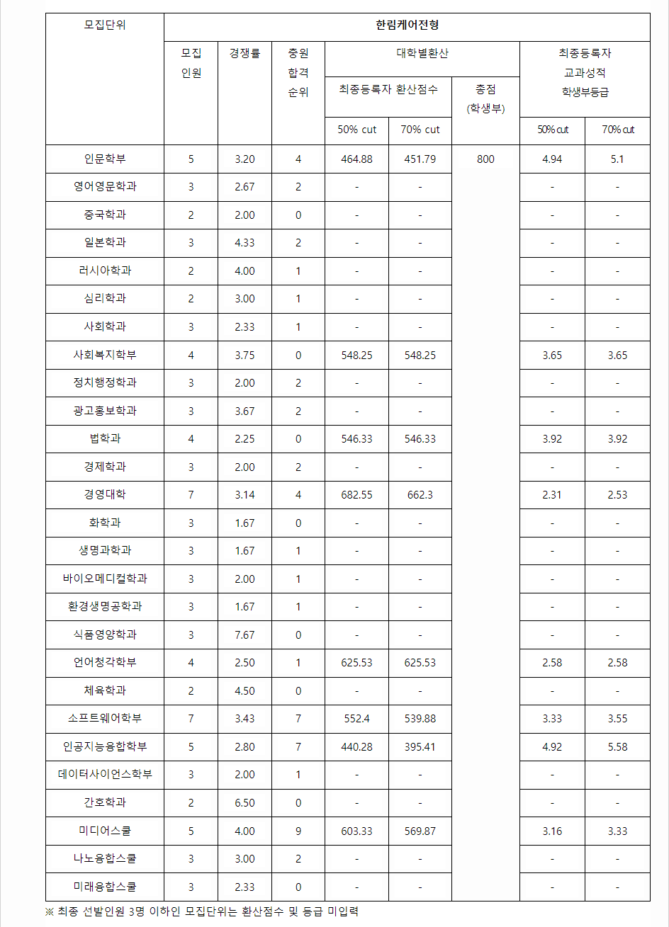 2023학년도 한림대학교 학생부교과전형 한림케어전형 결과