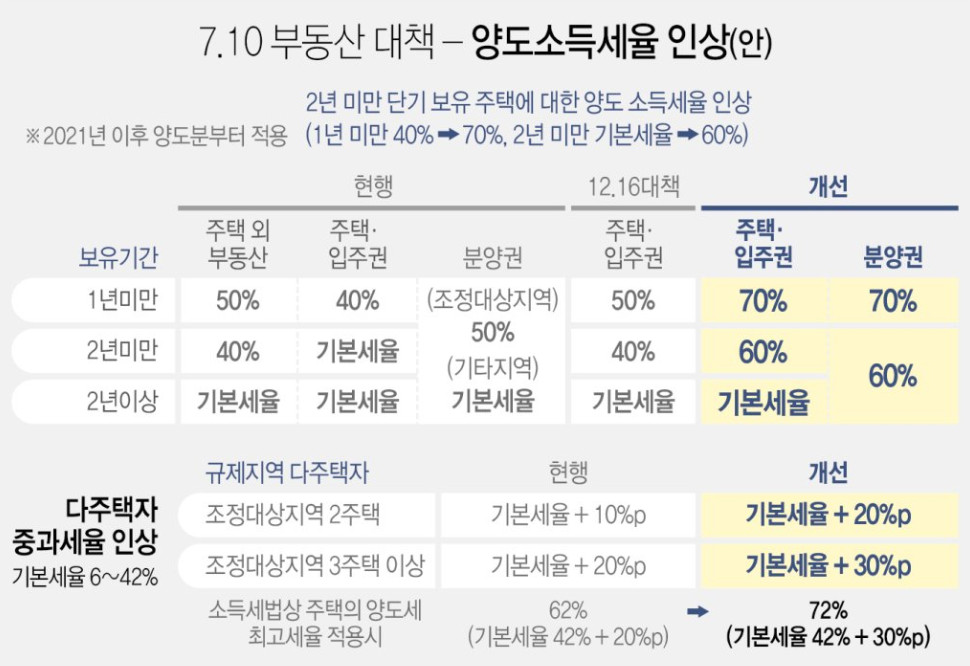  7.10 부동산대책 양도소득세율 인상 - 분양권 보유 다주택자도 양도세율 최대 72%