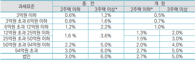 과세 기준 - 테이블