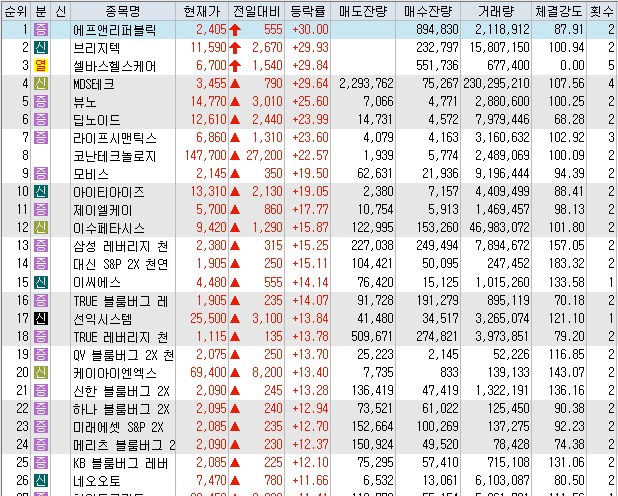 2월24일 코스피 코스닥 오늘의 상한가 포함 상승률 상위 종목 TOP 100