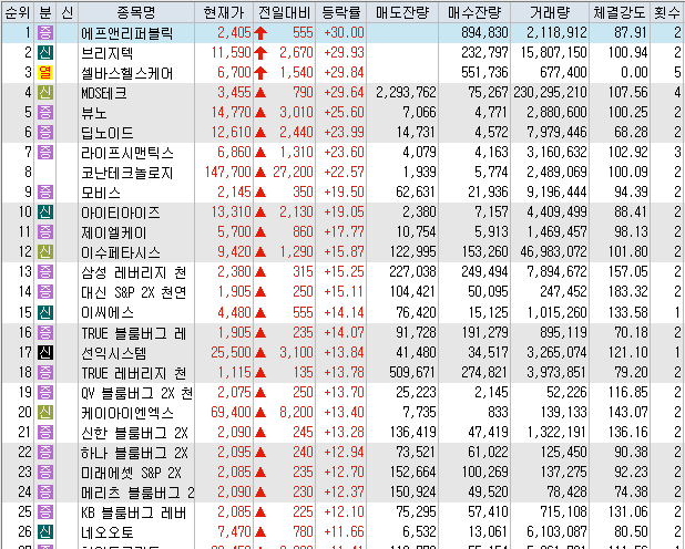  2월24일 코스피 코스닥 오늘의 상한가 시간외상한가 포함 상승률 상위 종목 TOP 100