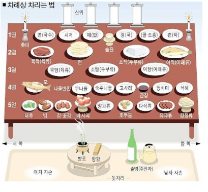 제사상 차리는법 위치 방향 제사상차림 사진 모든 것
